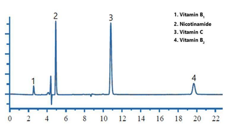 Figure 3. Chromatogram of nutritional supplement sample (water soluble vitamins).